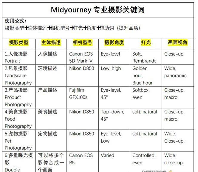 图片[4]-Midjourney关键词-解锁AI绘画专业级人工智能摄影关键词表-62创业网