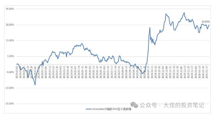 图片[5]-付费文章：吊打97%的权益基金，实操详解：如何利用deepseek来选出一个年化15.55%的大牛股组合?-62创业网